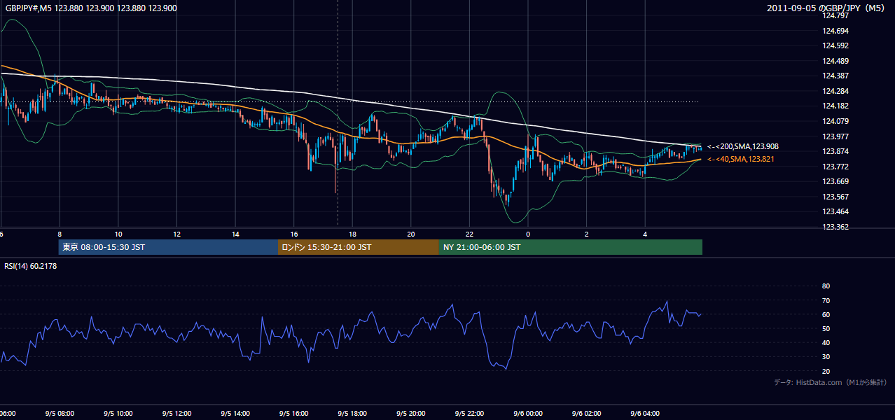 2011-09-05(月) GBP/JPY 5分足チャート
