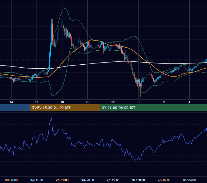 2011年9月6日（火） GBP/JPY 5分足チャート