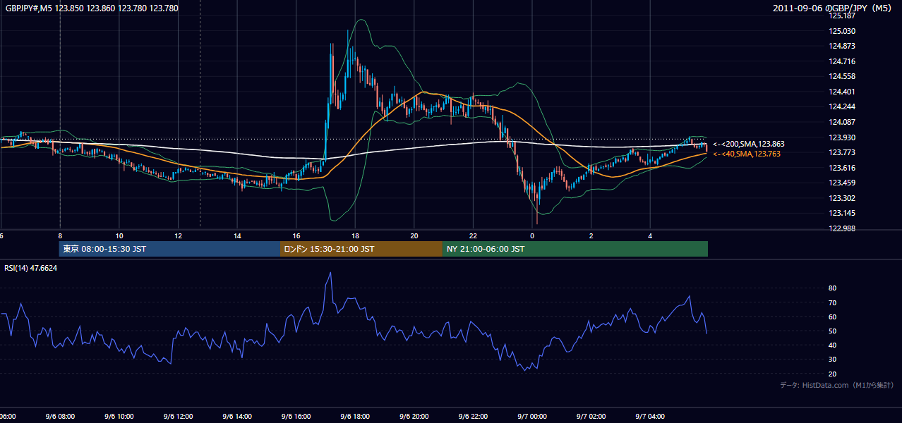 2011-09-06(火) GBP/JPY 5分足チャート
