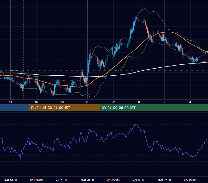 2011年9月8日（木） GBP/JPY 5分足チャート