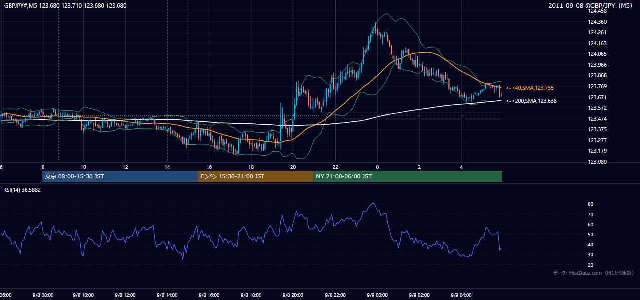 2011-09-08(木) GBP/JPY 5分足チャート