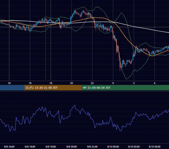2011年9月9日（金） GBP/JPY 5分足チャート