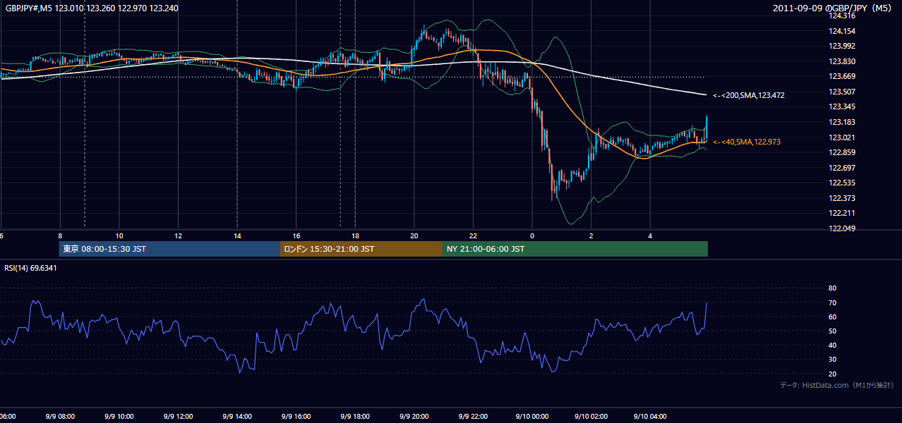 2011-09-09(金) GBP/JPY 5分足チャート