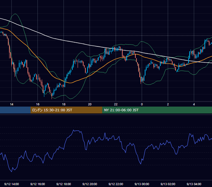 2011年9月12日（月） GBP/JPY 5分足チャート