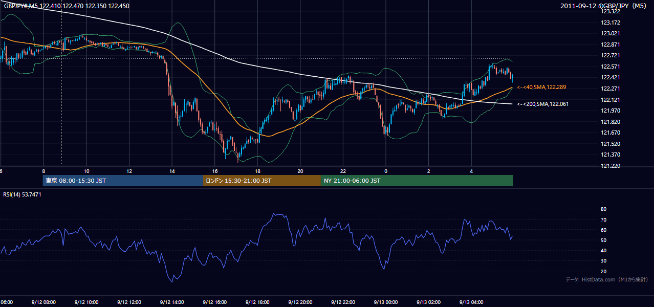 2011-09-12(月) GBP/JPY 5分足チャート