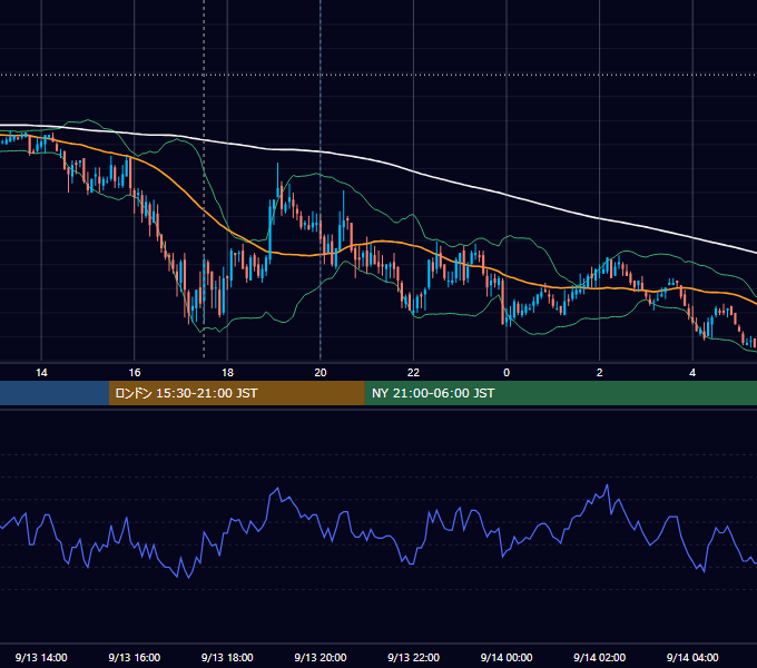 2011年9月13日（火） GBP/JPY 5分足チャート