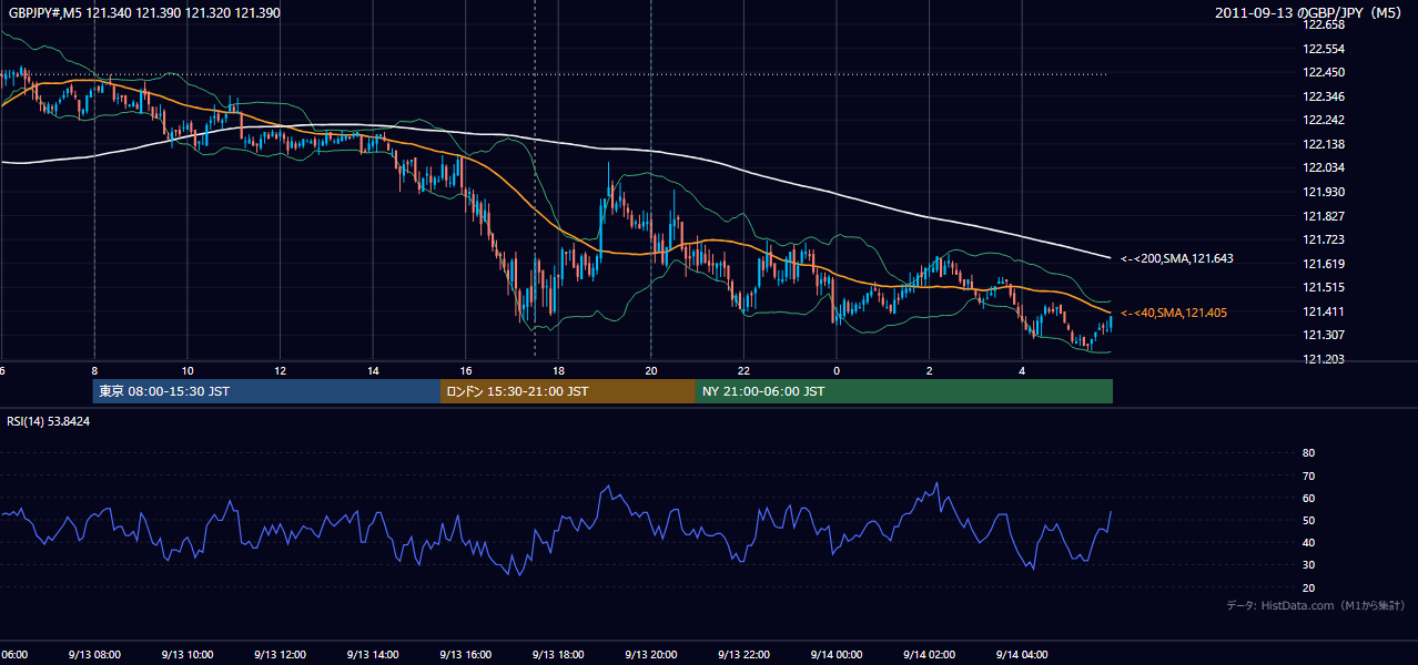 2011年9月13日（火） GBP/JPY 5分足チャート