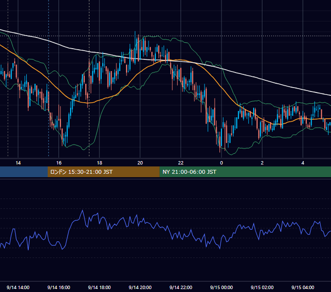 2011年9月14日（水） GBP/JPY 5分足チャート