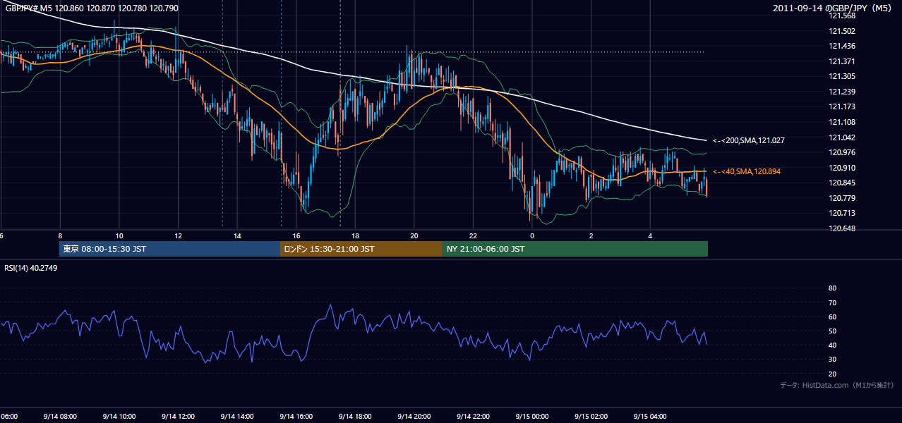 2011年9月14日(水) GBP/JPY 5分足チャート