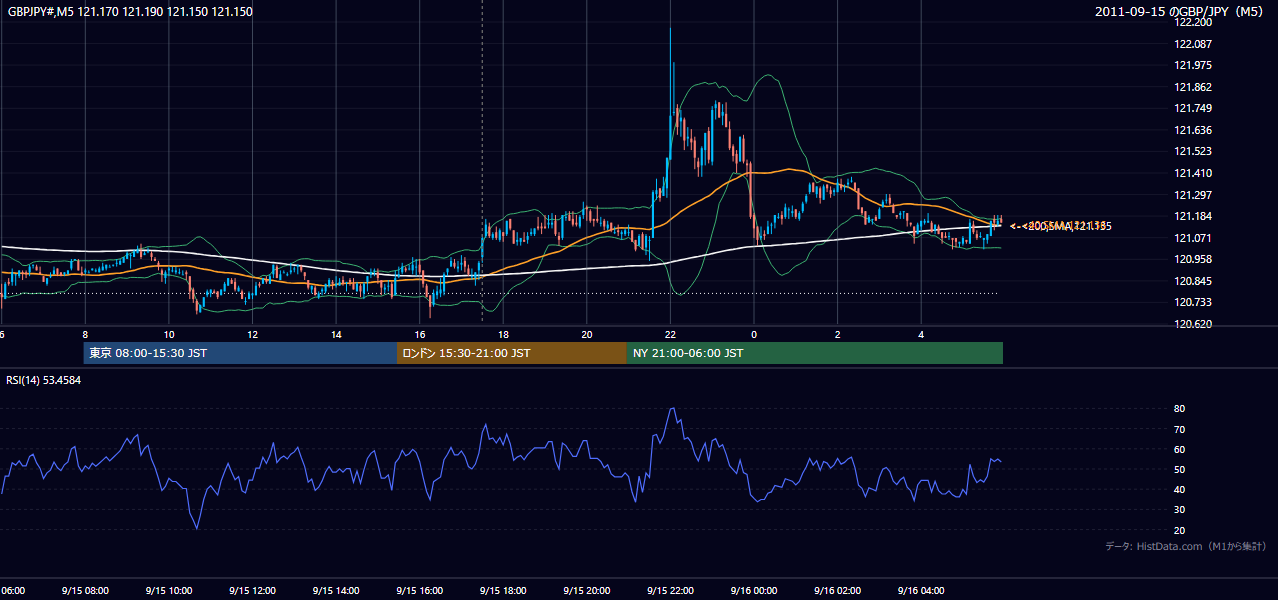2011年9月15日(木) GBP/JPY 5分足チャート