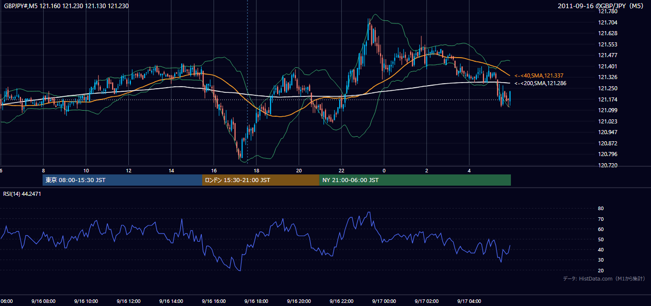 2011年9月16日(金) GBP/JPY 5分足チャート