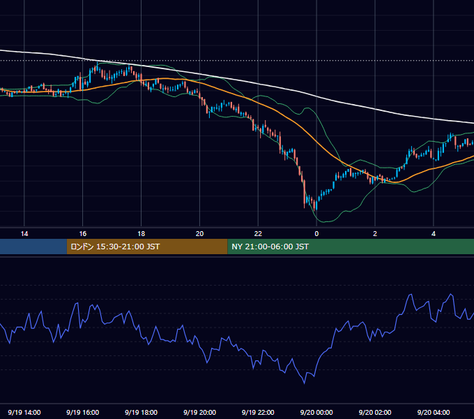 2011年9月19日（月） GBP/JPY 5分足チャート
