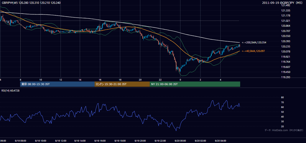 2011-09-19(月) GBP/JPY 5分足チャート