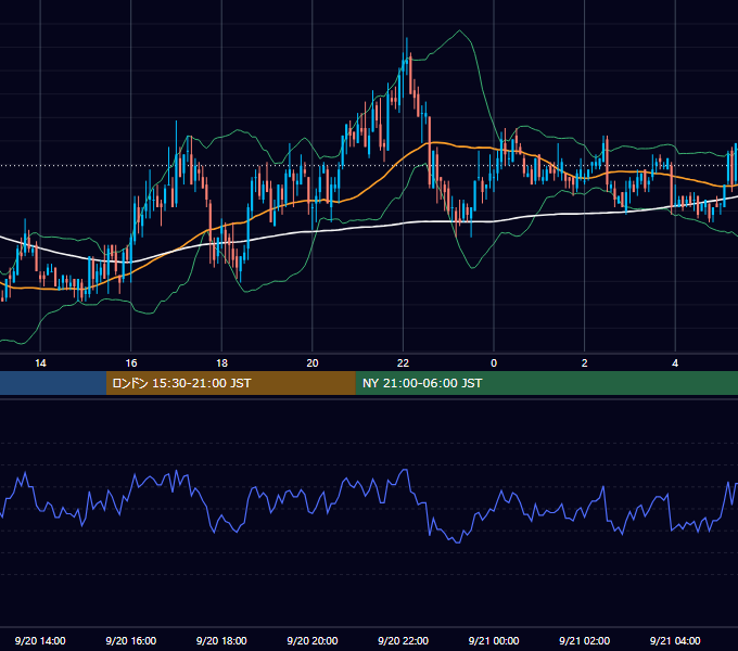 2011年9月20日（火） GBP/JPY 5分足チャート