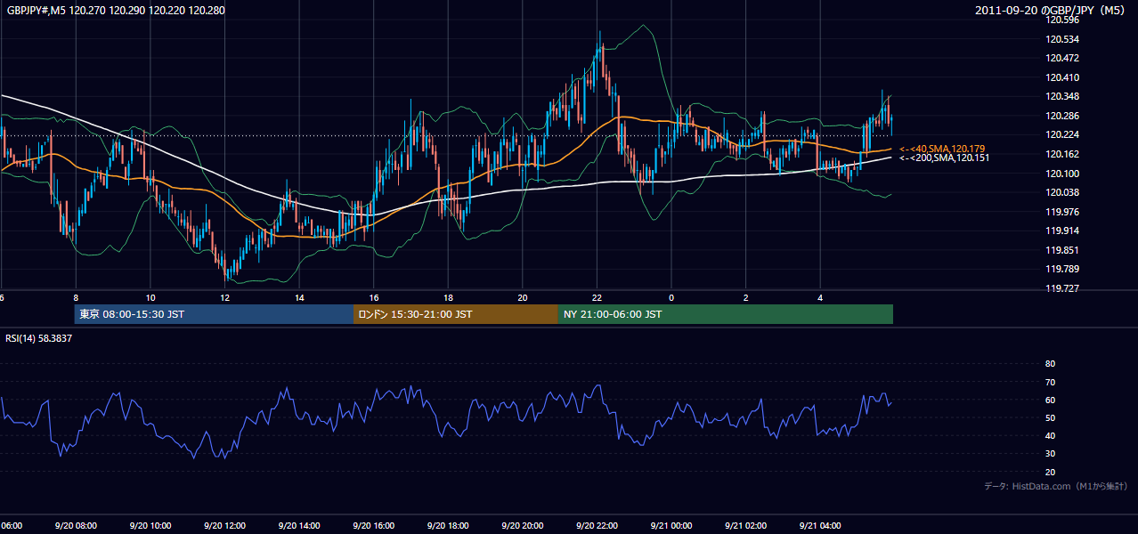 2011-09-20(火) GBP/JPY 5分足チャート