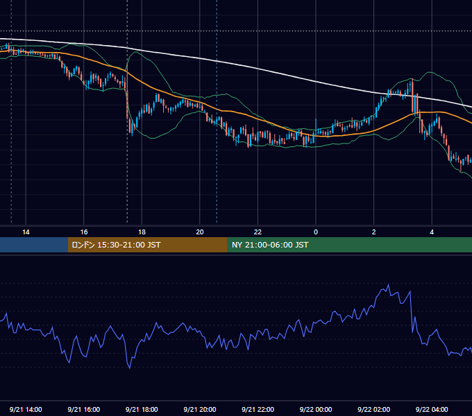 2011年9月21日（水） GBP/JPY 5分足チャート
