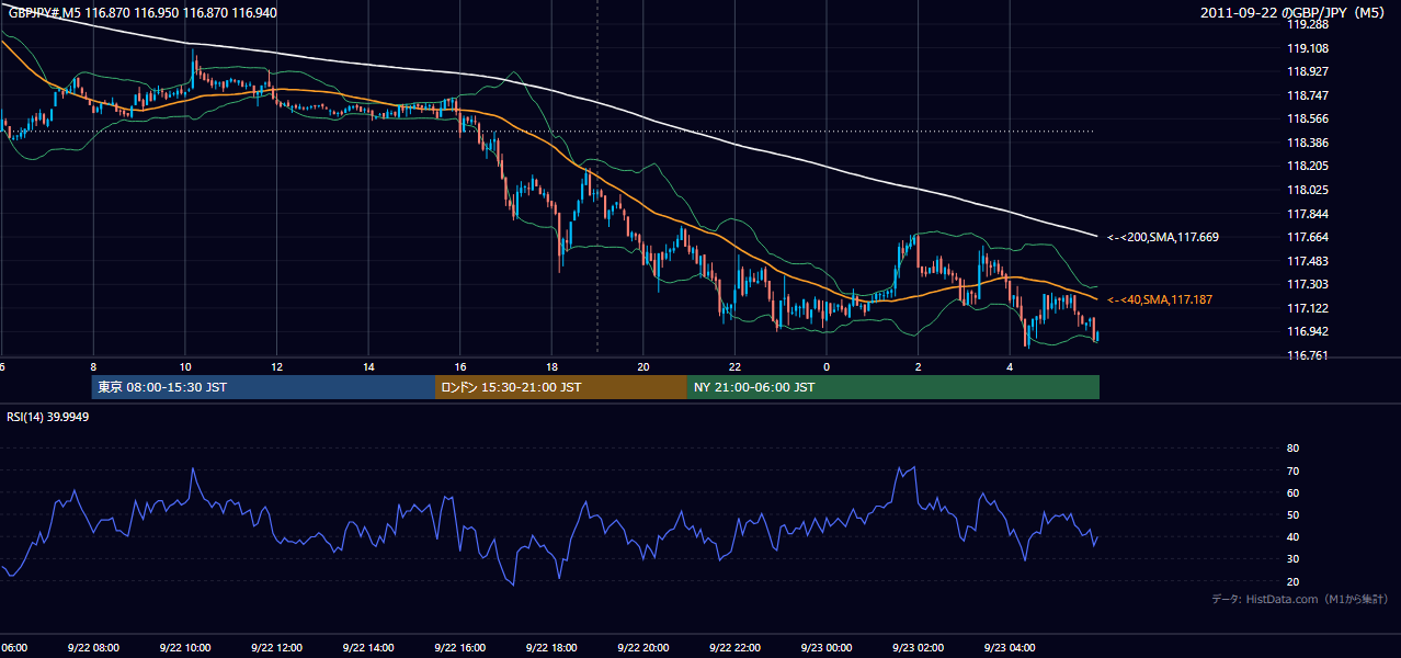 2011年9月22日(木) GBP/JPY 5分足チャート