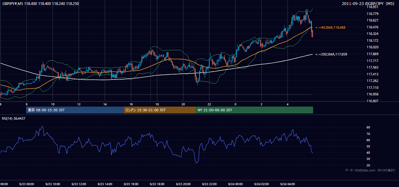 2011-09-23(金) GBP/JPY 5分足チャート