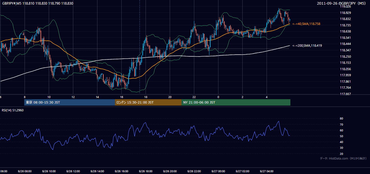 2011-09-26(月) GBP/JPY 5分足チャート
