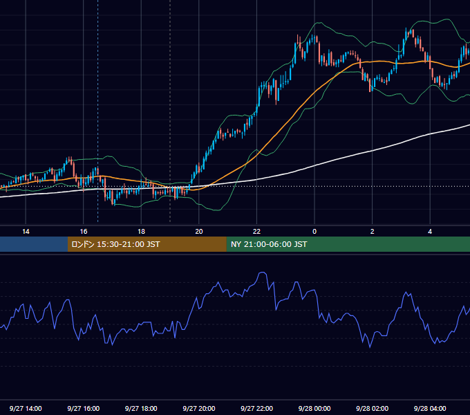 2011年9月27日（火） GBP/JPY 5分足チャート