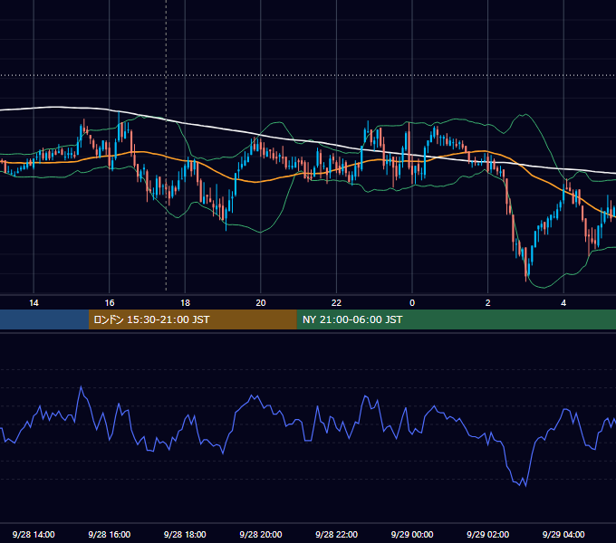 2011年9月28日（水） GBP/JPY 5分足チャート
