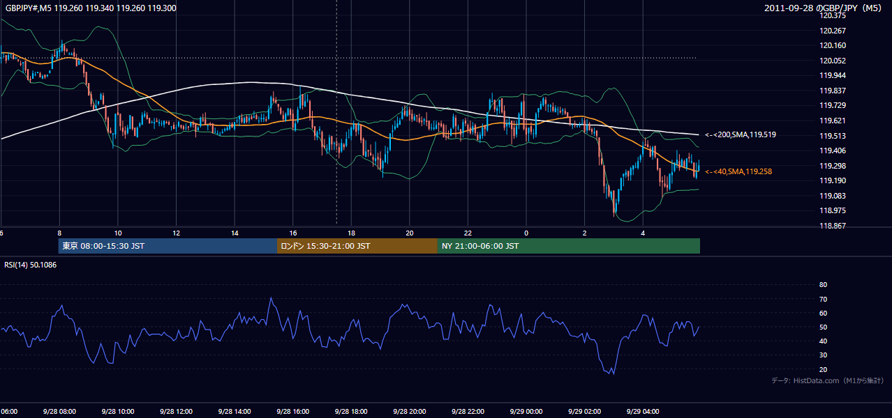 2011年9月28日(水) GBP/JPY 5分足チャート