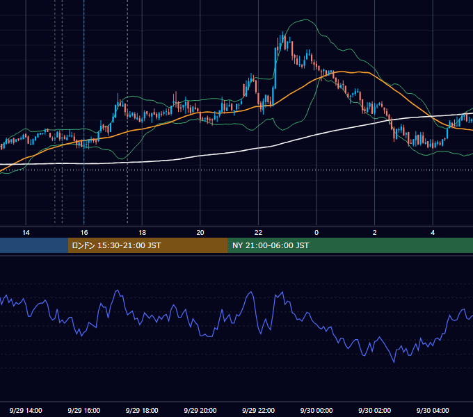 2011年9月29日（木） GBP/JPY 5分足チャート