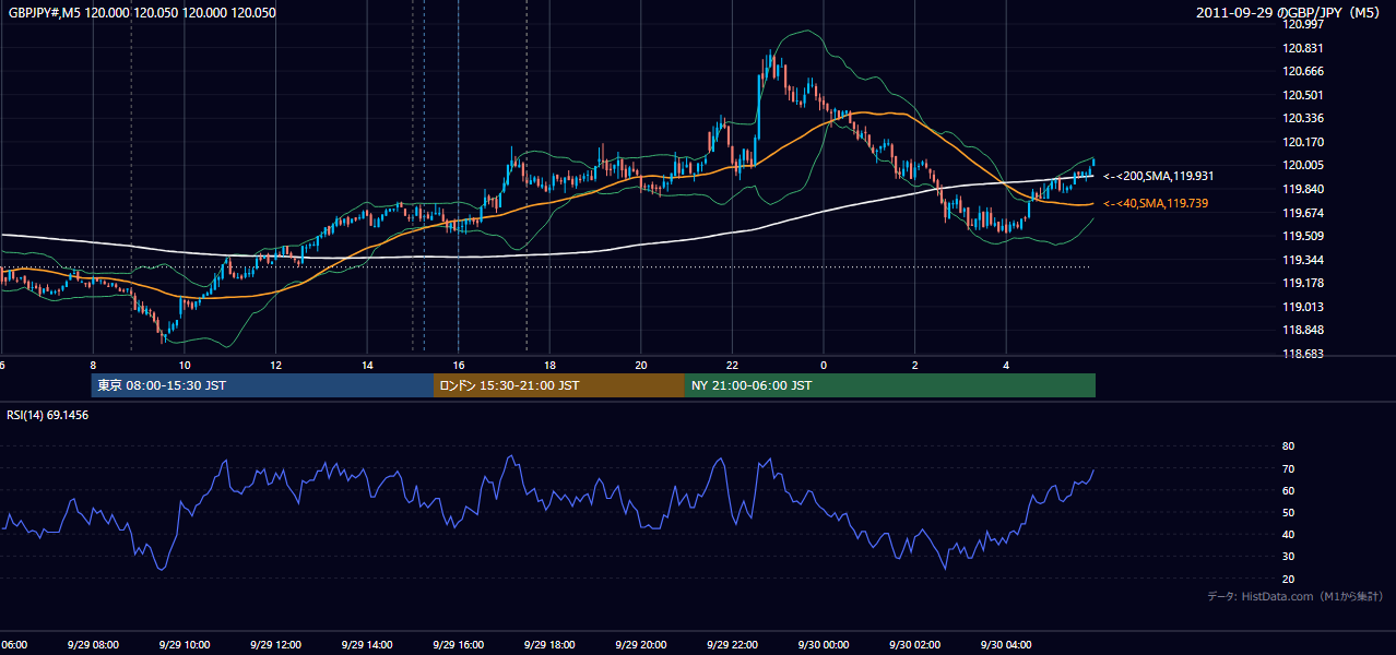 2011-09-29(木) GBP/JPY 5分足チャート