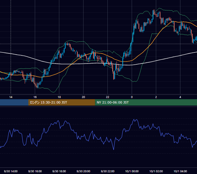 2011年9月30日（金） GBP/JPY 5分足チャート