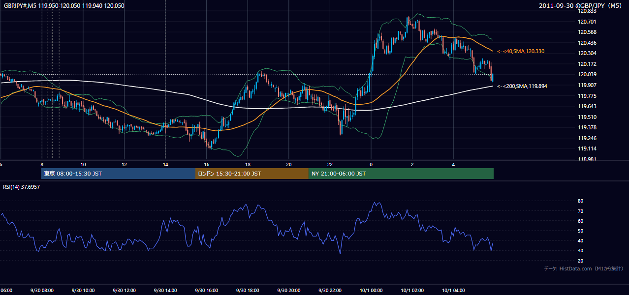 2011年9月30日(金) GBP/JPY 5分足チャート