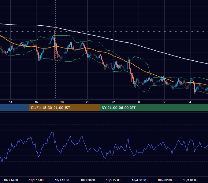 2011年10月3日（月） GBP/JPY 5分足チャート