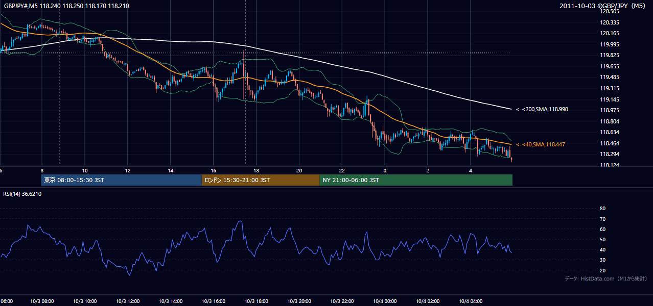 2011年10月3日(月) GBP/JPY 5分足チャート