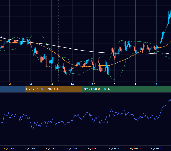 2011年10月4日（火） GBP/JPY 5分足チャート