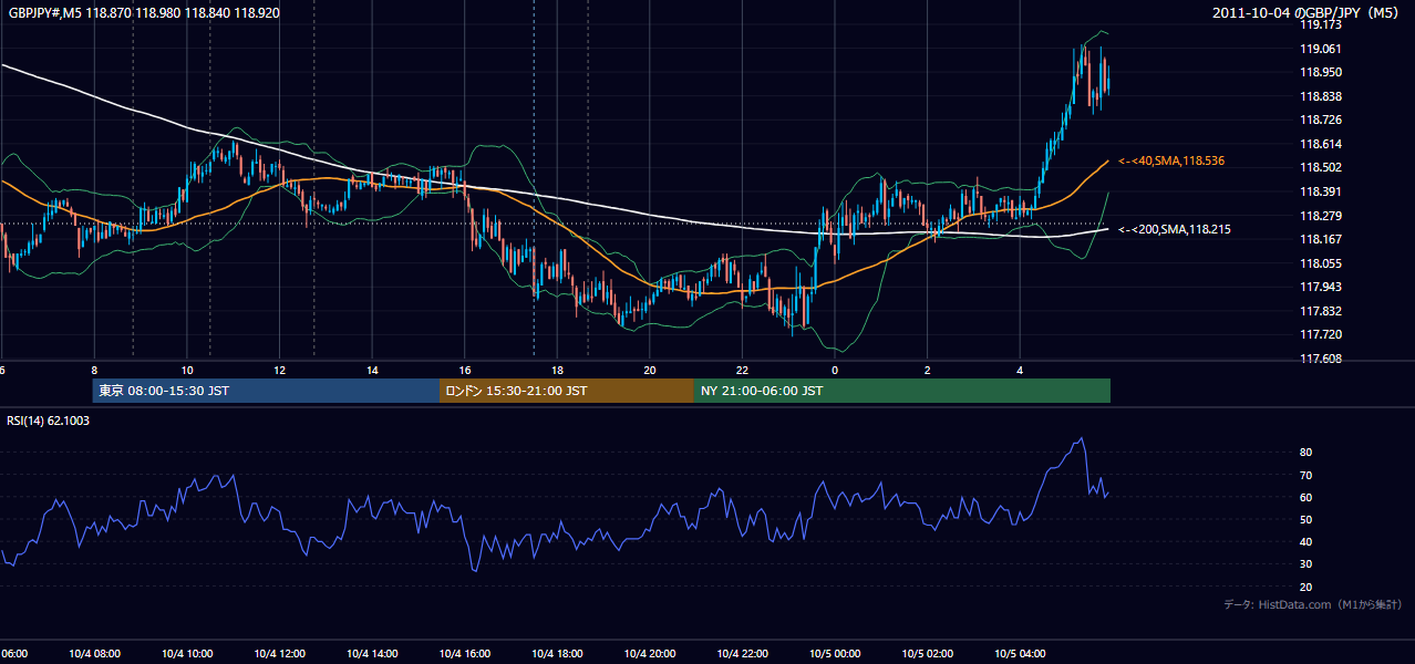 2011年10月4日（火） GBP/JPY 5分足チャート