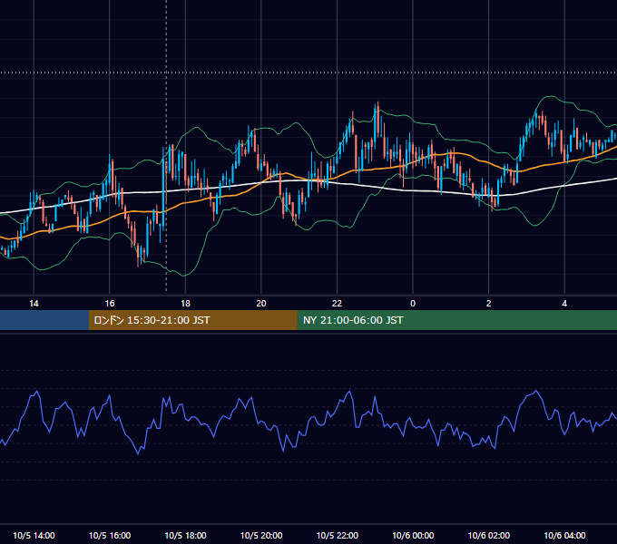 2011年10月5日（水） GBP/JPY 5分足チャート