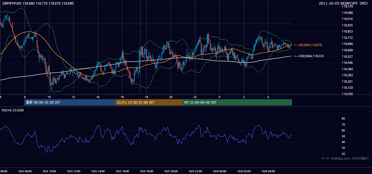 2011年10月5日(水) GBP/JPY 5分足チャート