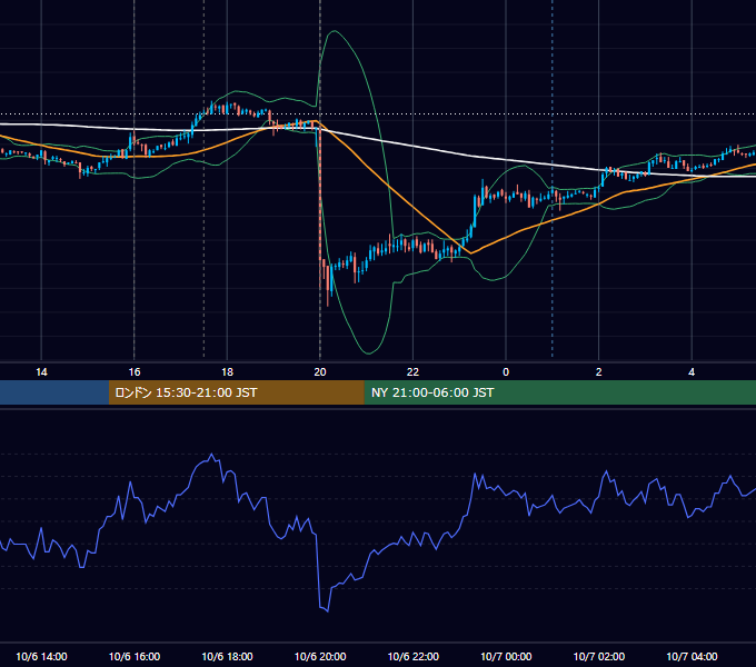 2011年10月6日（木） GBP/JPY 5分足チャート