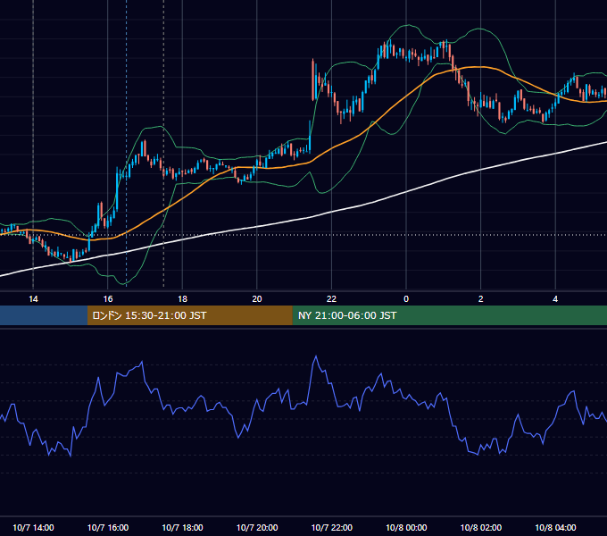 2011年10月7日（金） GBP/JPY 5分足チャート