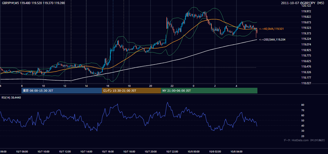 2011年10月7日(金) GBP/JPY 5分足チャート