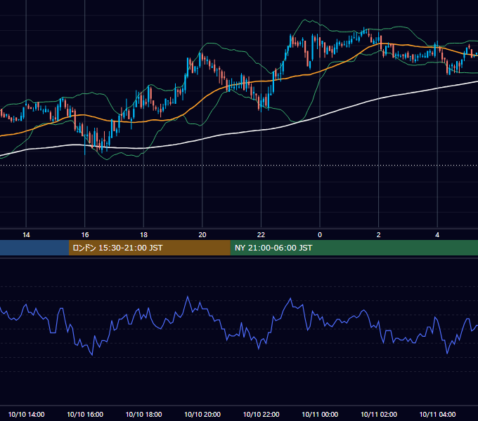 2011年10月10日（月） GBP/JPY 5分足チャート