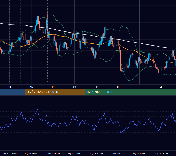 2011年10月11日（火） GBP/JPY 5分足チャート