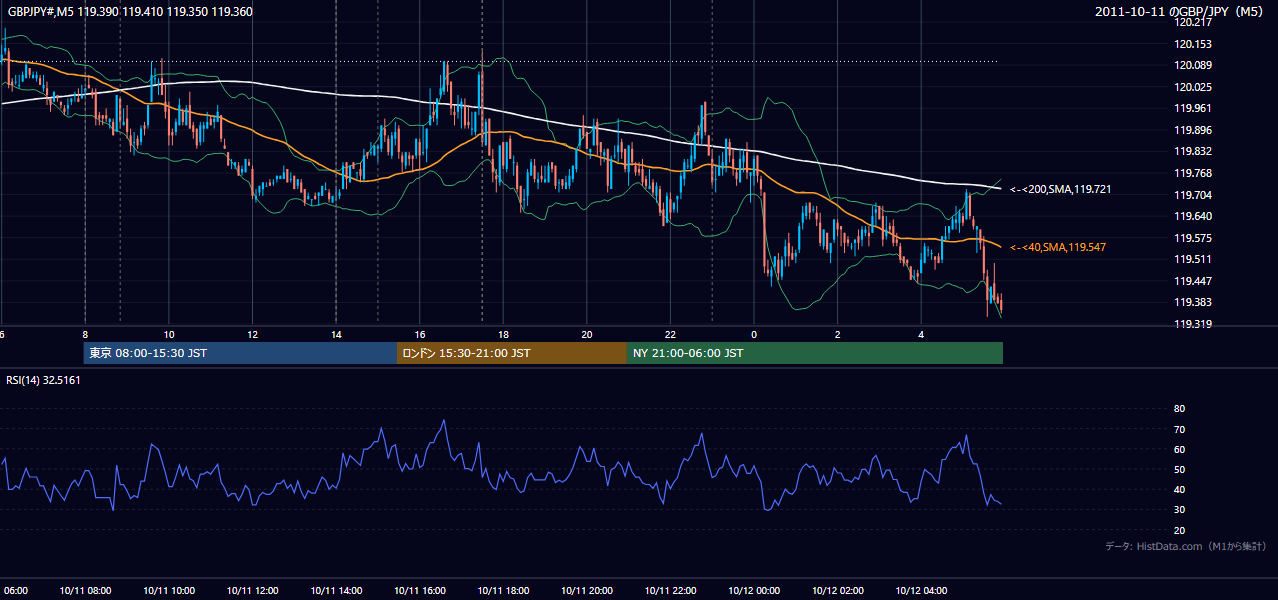 2011年10月11日(火) GBP/JPY 5分足チャート