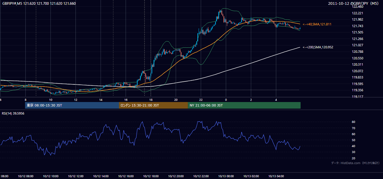 2011年10月12日(水) GBP/JPY 5分足チャート