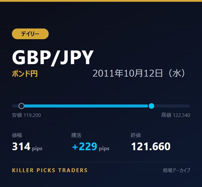 GBP/JPY 2011年10月12日（水） 値幅314pips