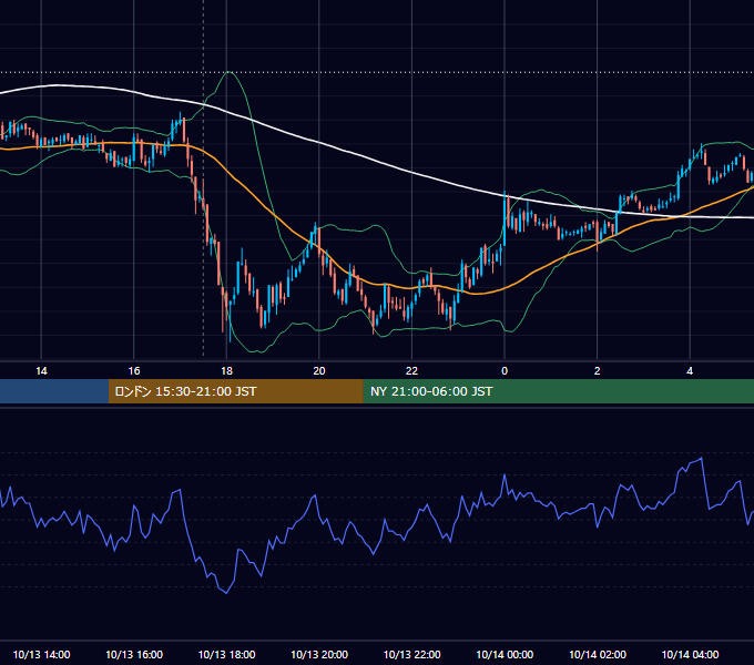 2011年10月13日（木） GBP/JPY 5分足チャート