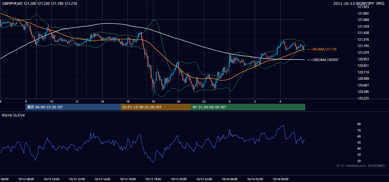 2011年10月13日（木） GBP/JPY 5分足チャート