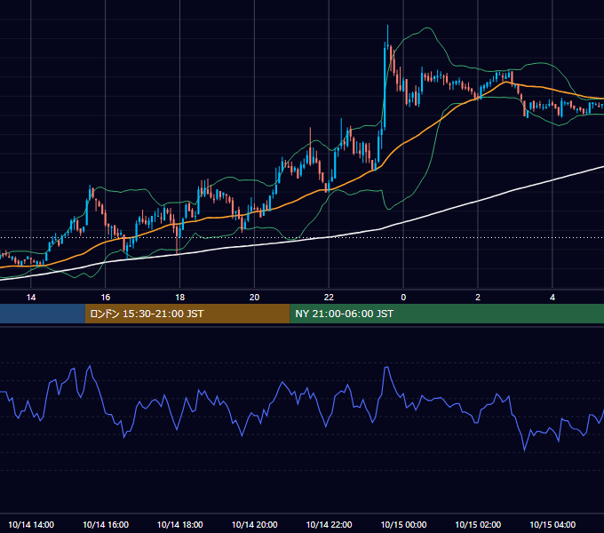 2011年10月14日（金） GBP/JPY 5分足チャート