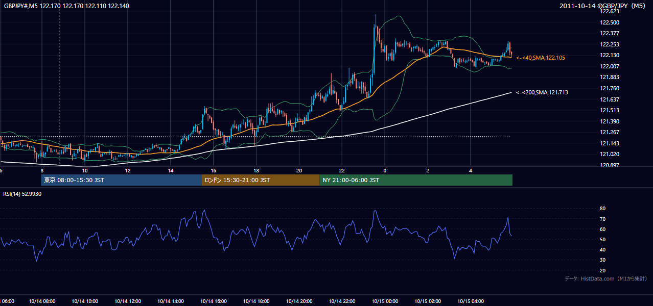 2011年10月14日(金) GBP/JPY 5分足チャート