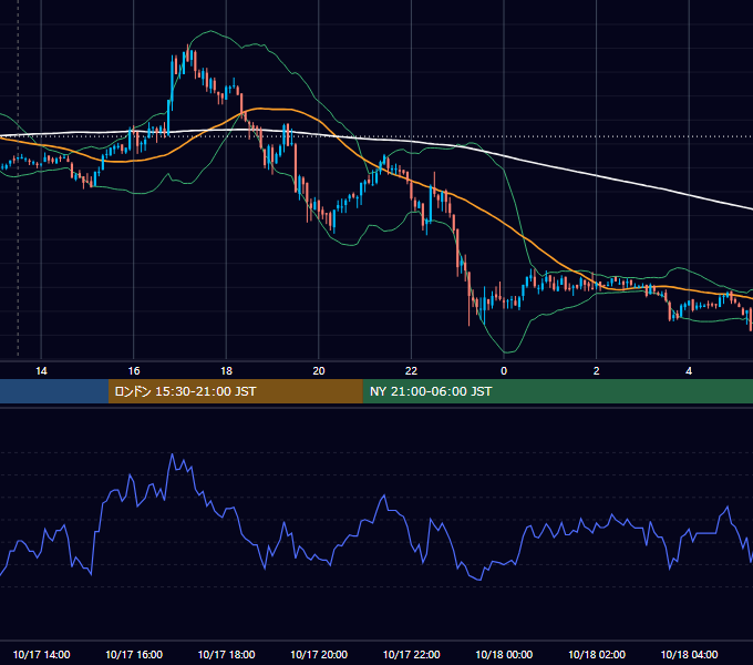 2011年10月17日（月） GBP/JPY 5分足チャート