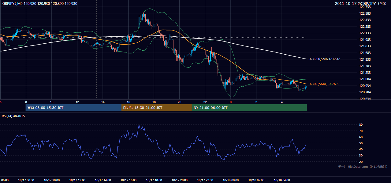 2011-10-17（月） GBP/JPY 5分足チャート
